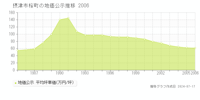 摂津市桜町の地価公示推移グラフ 