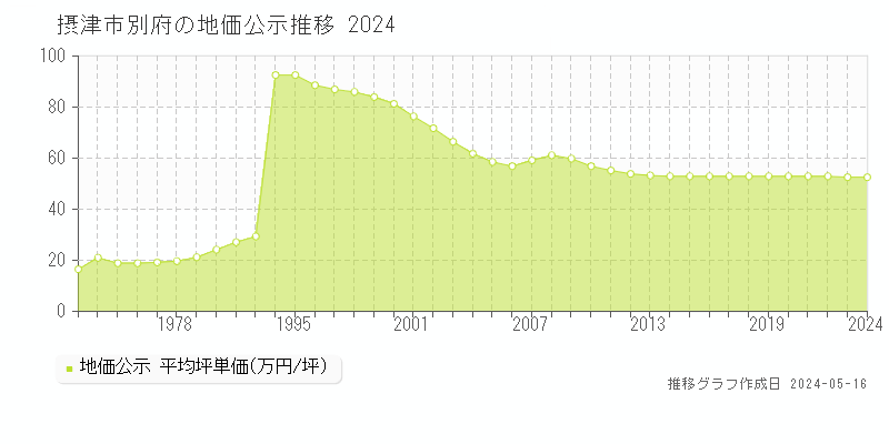 摂津市別府の地価公示推移グラフ 