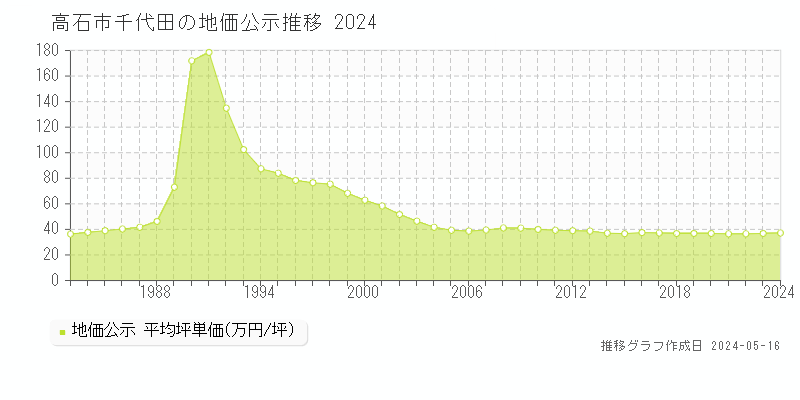 高石市千代田の地価公示推移グラフ 