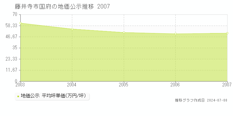 藤井寺市国府の地価公示推移グラフ 