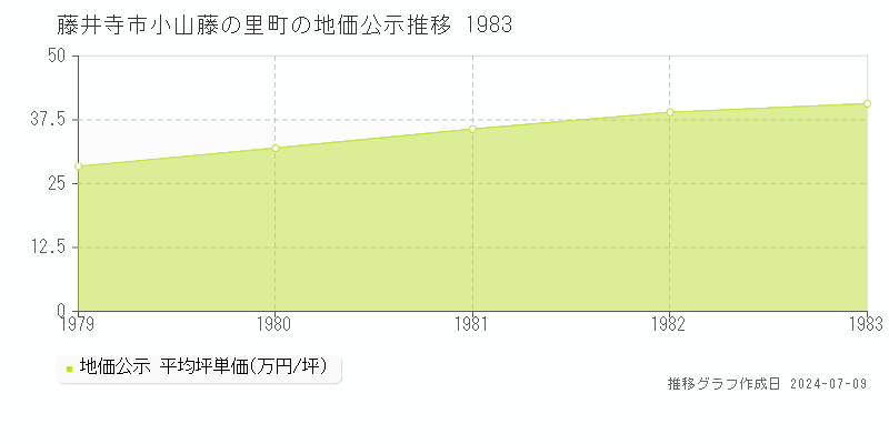藤井寺市小山藤の里町の地価公示推移グラフ 