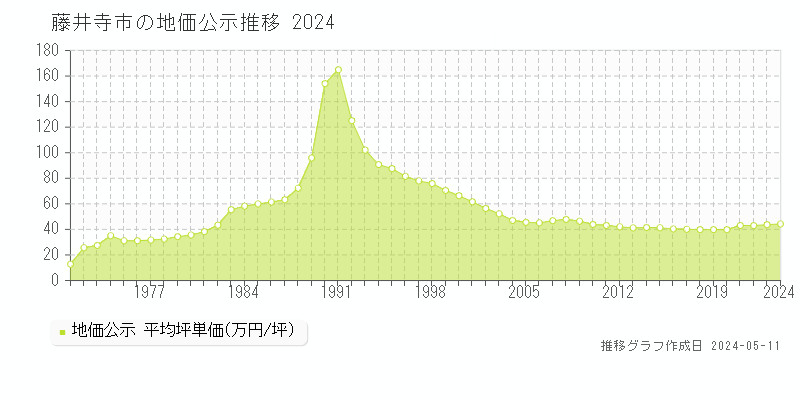藤井寺市全域の地価公示推移グラフ 