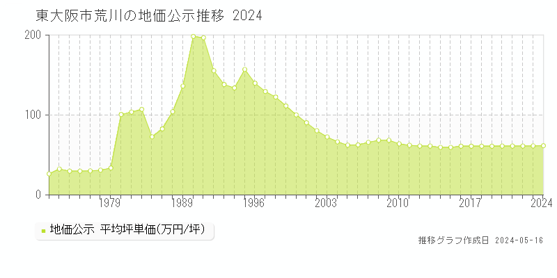 東大阪市荒川の地価公示推移グラフ 