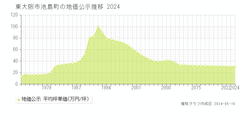 東大阪市池島町の地価公示推移グラフ 
