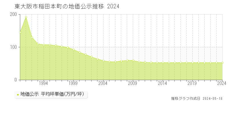 東大阪市稲田本町の地価公示推移グラフ 
