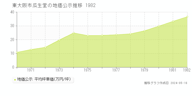 東大阪市瓜生堂の地価公示推移グラフ 