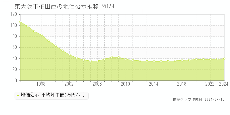 東大阪市柏田西の地価公示推移グラフ 