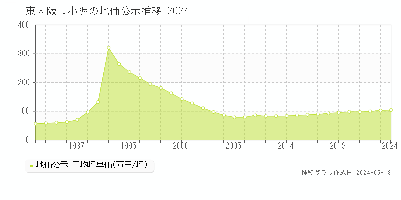 東大阪市小阪の地価公示推移グラフ 