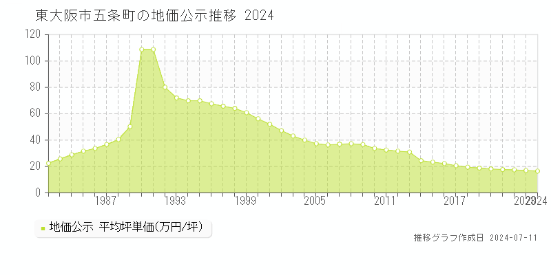 東大阪市五条町の地価公示推移グラフ 