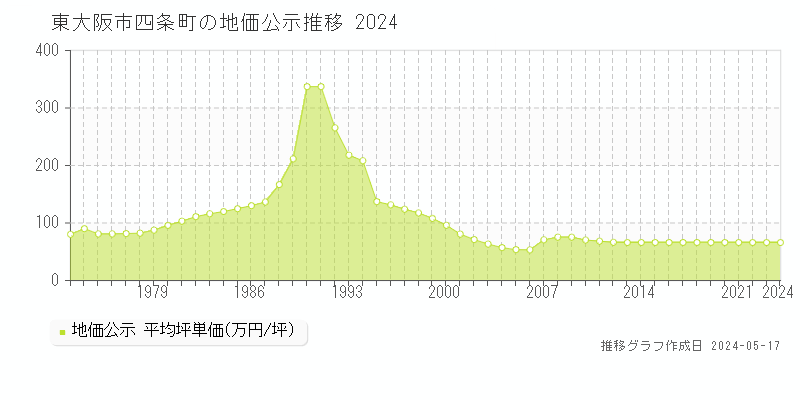 東大阪市四条町の地価公示推移グラフ 