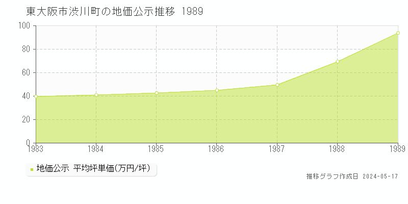 東大阪市渋川町の地価公示推移グラフ 