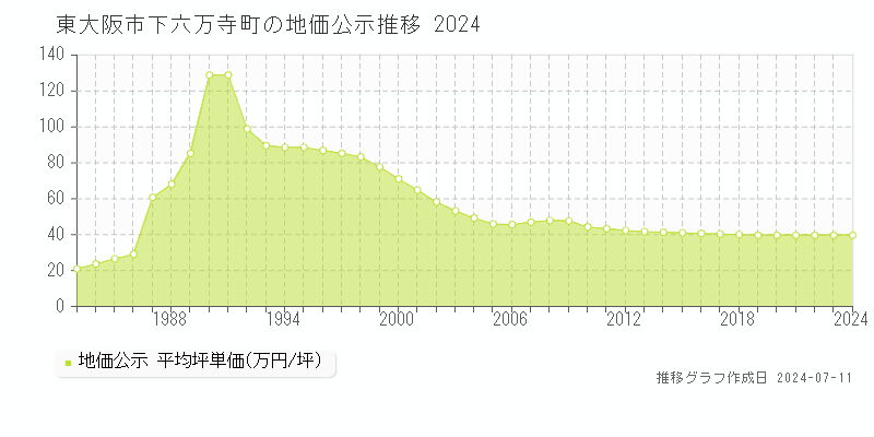 東大阪市下六万寺町の地価公示推移グラフ 