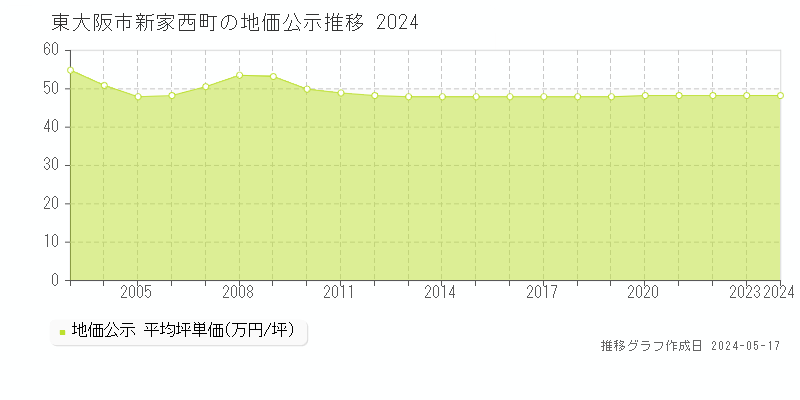 東大阪市新家西町の地価公示推移グラフ 