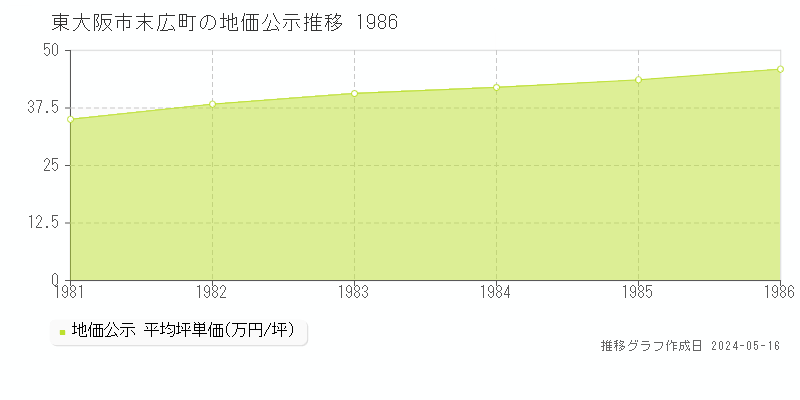 東大阪市末広町の地価公示推移グラフ 
