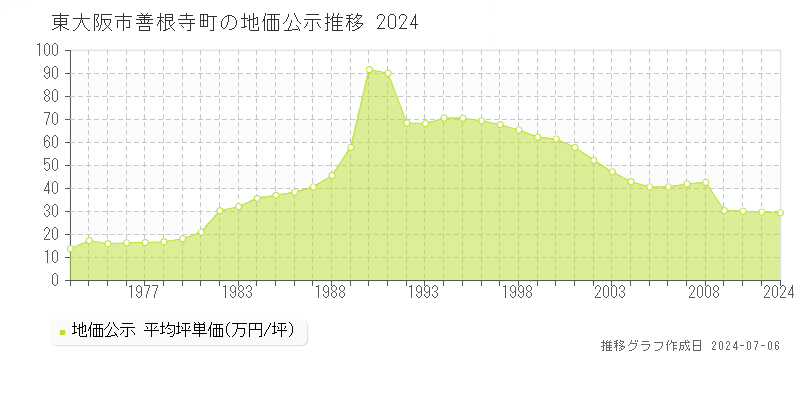 東大阪市善根寺町の地価公示推移グラフ 