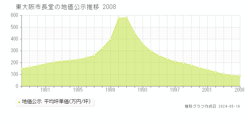 東大阪市長堂の地価公示推移グラフ 