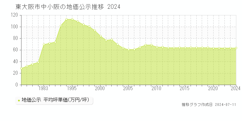東大阪市中小阪の地価公示推移グラフ 