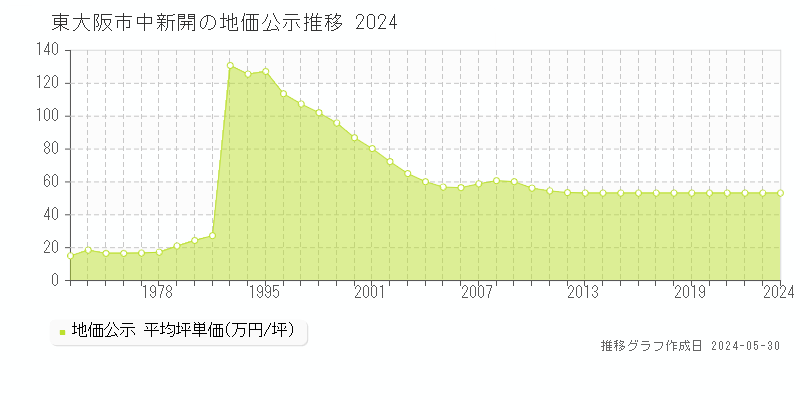 東大阪市中新開の地価公示推移グラフ 