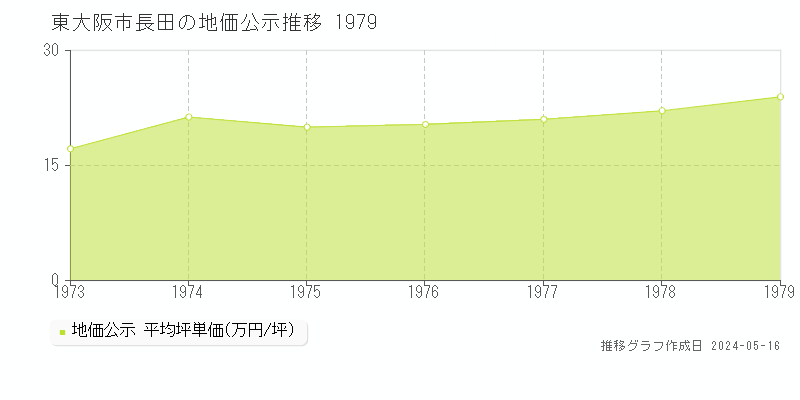 東大阪市長田の地価公示推移グラフ 