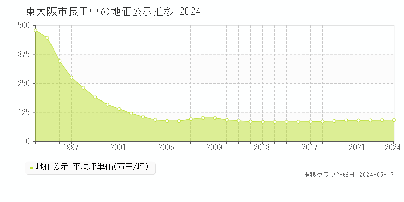 東大阪市長田中の地価公示推移グラフ 