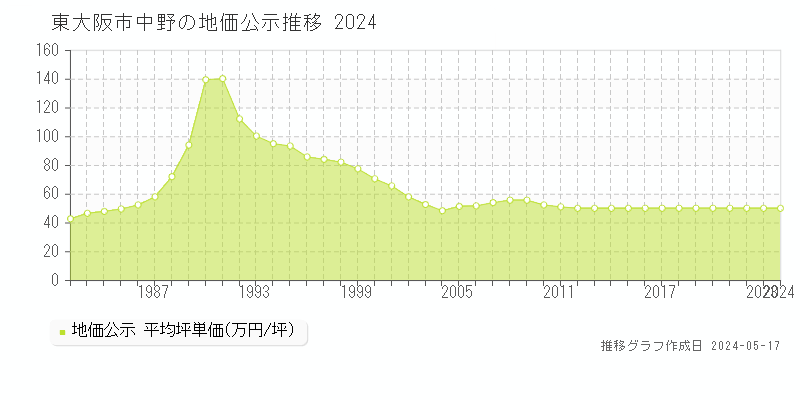 東大阪市中野の地価公示推移グラフ 