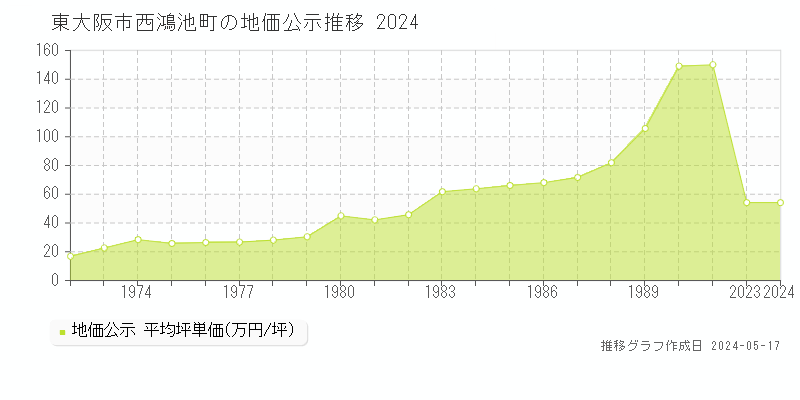 東大阪市西鴻池町の地価公示推移グラフ 