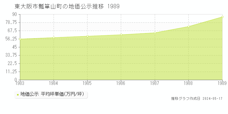 東大阪市瓢箪山町の地価公示推移グラフ 