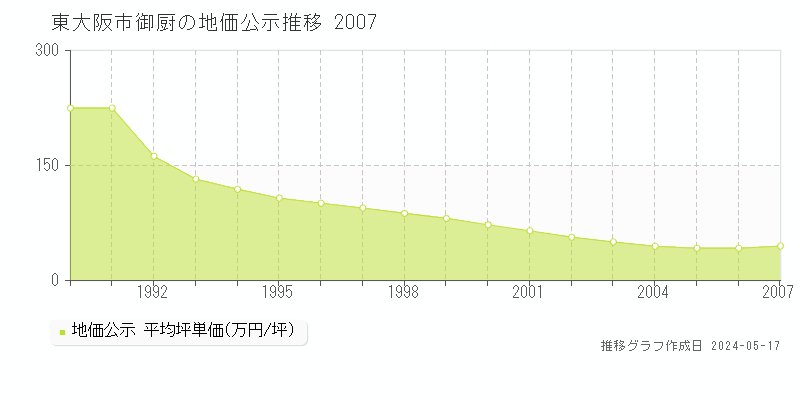東大阪市御厨の地価公示推移グラフ 
