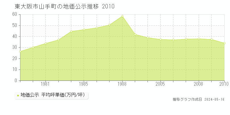 東大阪市山手町の地価公示推移グラフ 