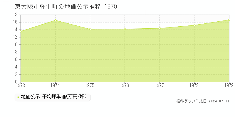 東大阪市弥生町の地価公示推移グラフ 