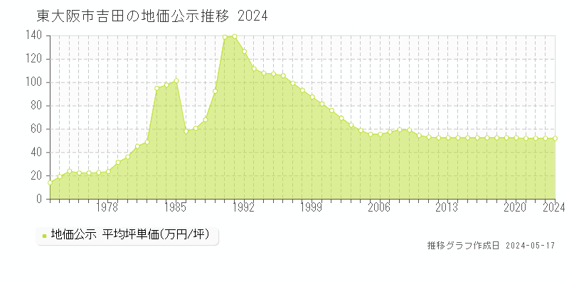 東大阪市吉田の地価公示推移グラフ 