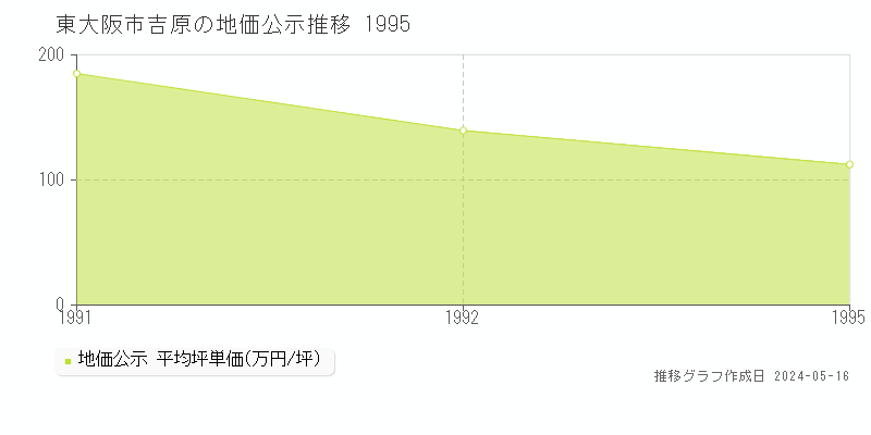 東大阪市吉原の地価公示推移グラフ 