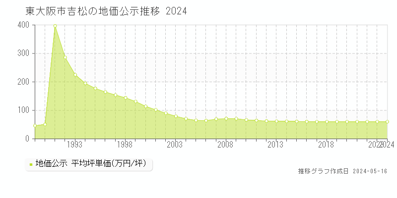 東大阪市吉松の地価公示推移グラフ 