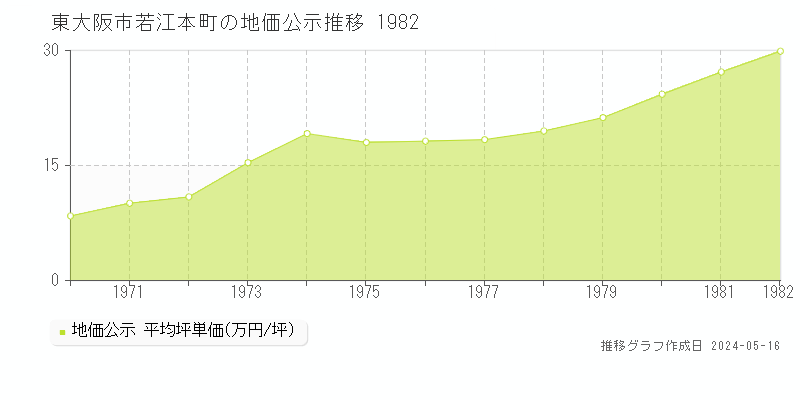 東大阪市若江本町の地価公示推移グラフ 