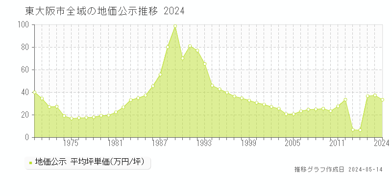 東大阪市の地価公示推移グラフ 