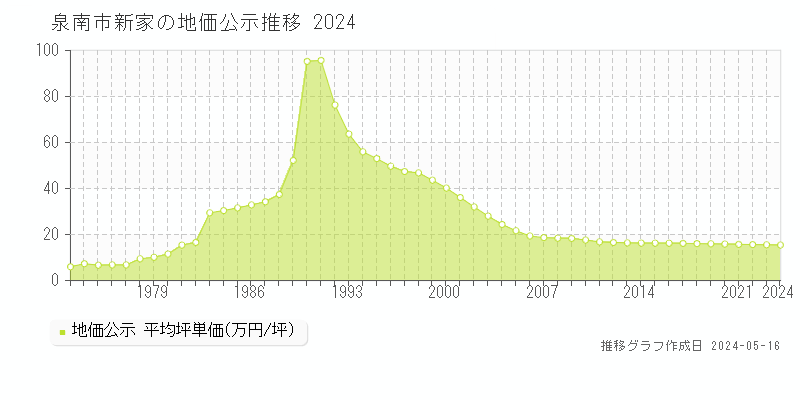 泉南市新家の地価公示推移グラフ 