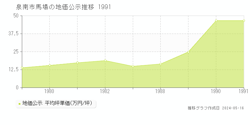 泉南市馬場の地価公示推移グラフ 