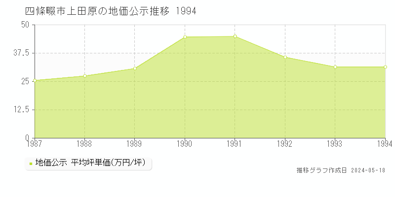 四條畷市上田原の地価公示推移グラフ 