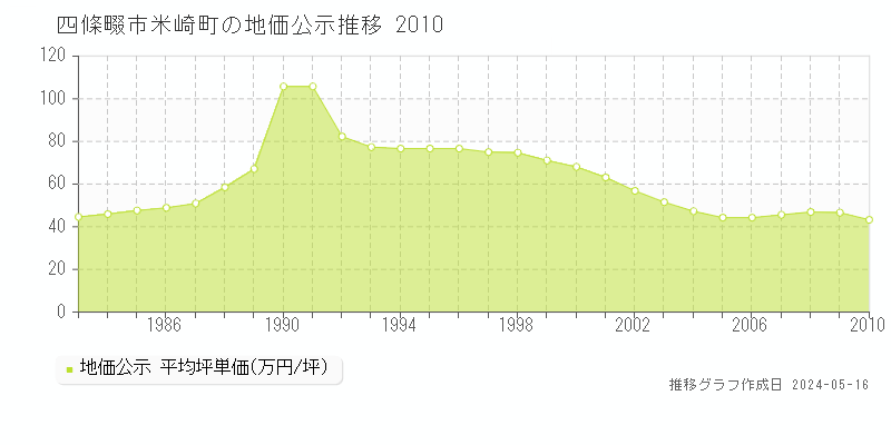 四條畷市米崎町の地価公示推移グラフ 