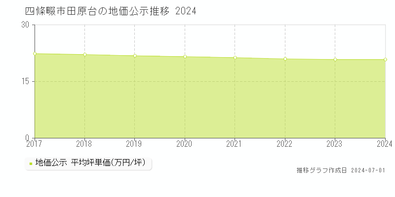 四條畷市田原台の地価公示推移グラフ 