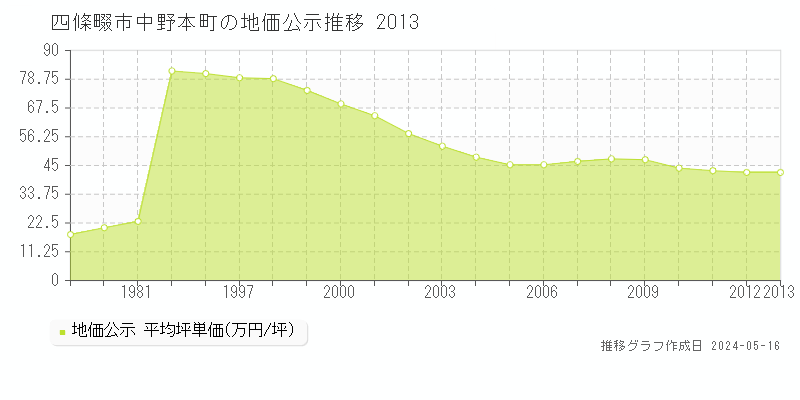 四條畷市中野本町の地価公示推移グラフ 