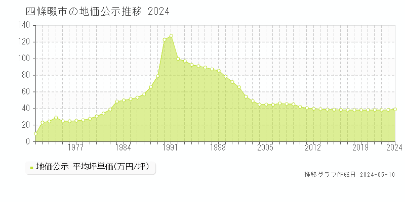 四條畷市全域の地価公示推移グラフ 