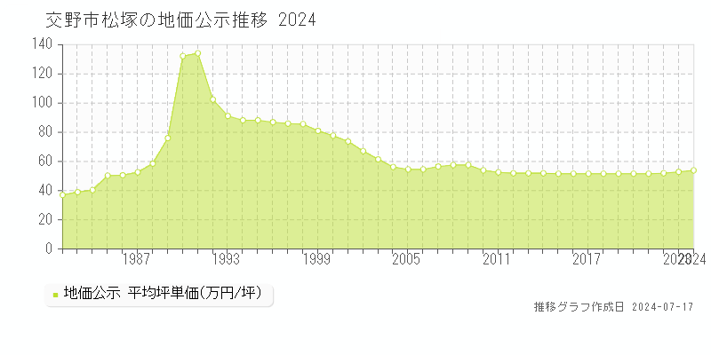 交野市松塚の地価公示推移グラフ 