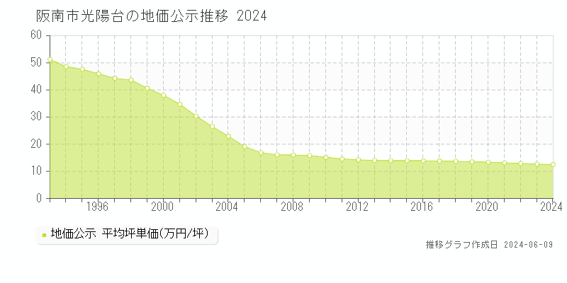 阪南市光陽台の地価公示推移グラフ 