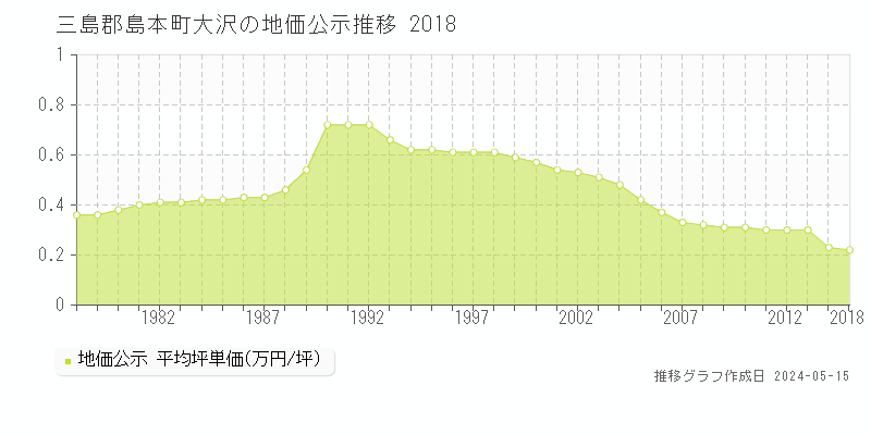 三島郡島本町大沢の地価公示推移グラフ 