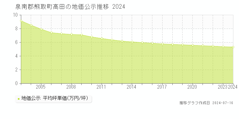 泉南郡熊取町高田の地価公示推移グラフ 