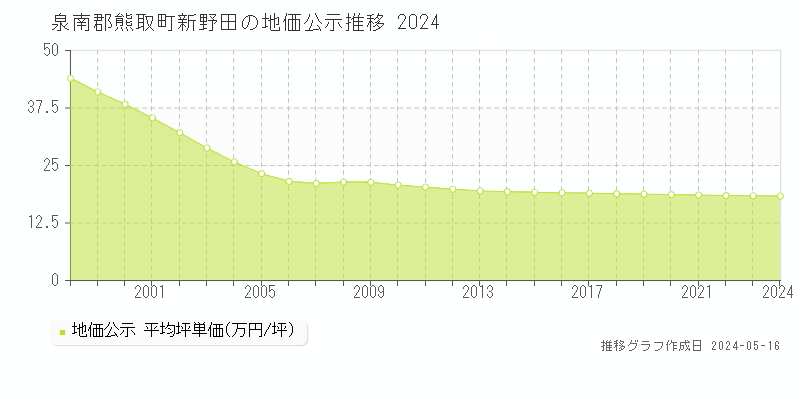 泉南郡熊取町新野田の地価公示推移グラフ 