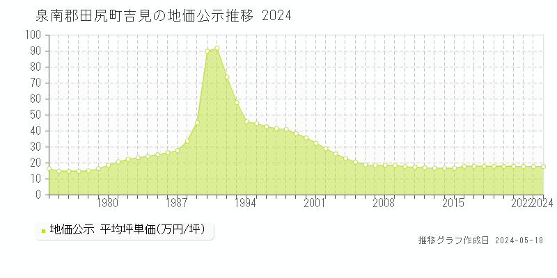 泉南郡田尻町吉見の地価公示推移グラフ 