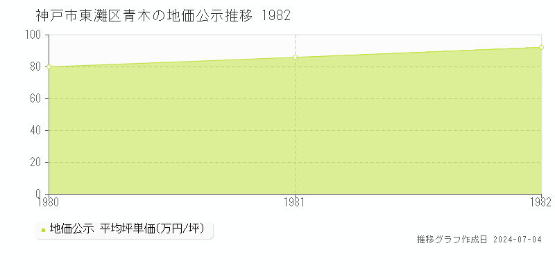 神戸市東灘区青木の地価公示推移グラフ 