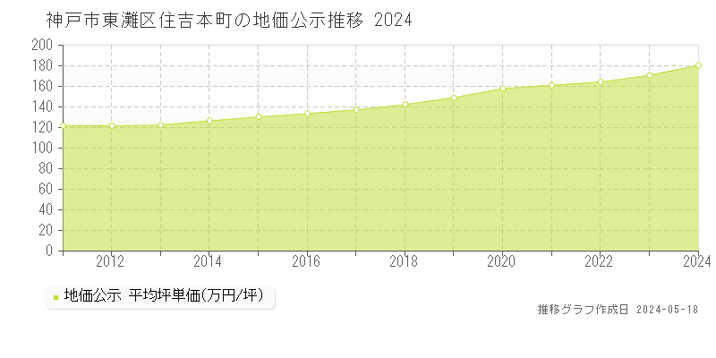 神戸市東灘区住吉本町の地価公示推移グラフ 